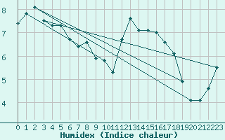 Courbe de l'humidex pour Mona