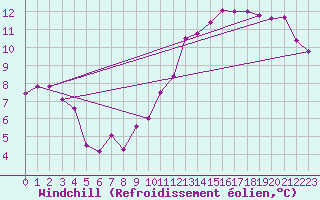 Courbe du refroidissement olien pour Les Herbiers (85)