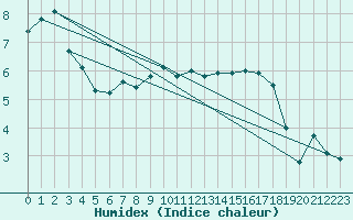 Courbe de l'humidex pour Osterfeld