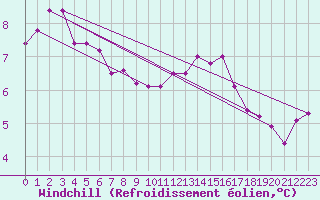 Courbe du refroidissement olien pour Charleroi (Be)