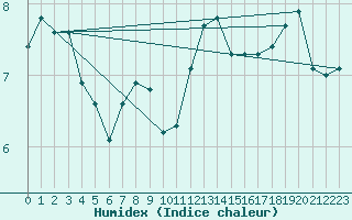 Courbe de l'humidex pour Malbosc (07)