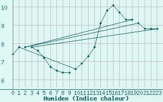 Courbe de l'humidex pour Saint-Bonnet-de-Bellac (87)