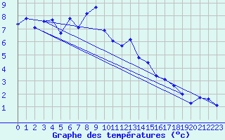 Courbe de tempratures pour Temelin