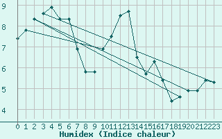 Courbe de l'humidex pour Lussat (23)