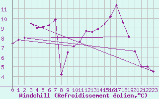 Courbe du refroidissement olien pour Alcaiz