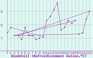 Courbe du refroidissement olien pour Brignogan (29)