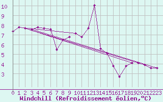 Courbe du refroidissement olien pour Zumarraga-Urzabaleta
