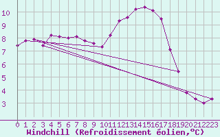 Courbe du refroidissement olien pour Tour-en-Sologne (41)