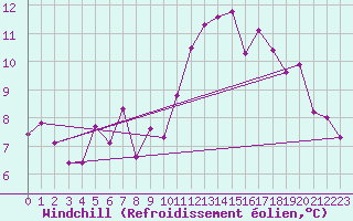 Courbe du refroidissement olien pour Millau - Soulobres (12)