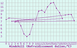 Courbe du refroidissement olien pour Als (30)