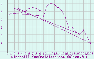 Courbe du refroidissement olien pour Saint-Brevin (44)
