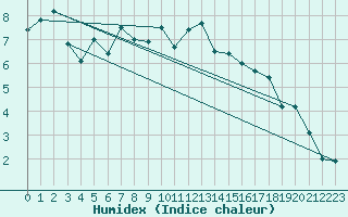 Courbe de l'humidex pour Culdrose