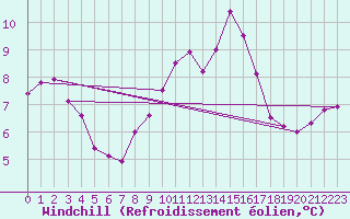 Courbe du refroidissement olien pour Weybourne