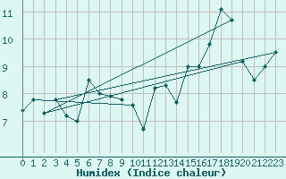 Courbe de l'humidex pour Evian - Sionnex (74)