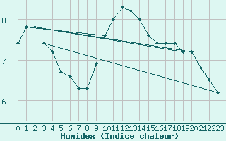 Courbe de l'humidex pour Shoeburyness