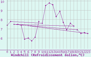 Courbe du refroidissement olien pour Gaardsjoe
