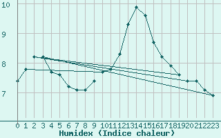 Courbe de l'humidex pour Sandillon (45)