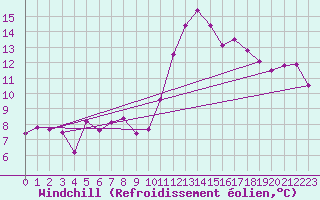 Courbe du refroidissement olien pour Carpentras (84)