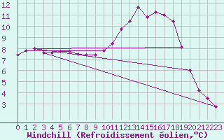 Courbe du refroidissement olien pour Gros-Rderching (57)