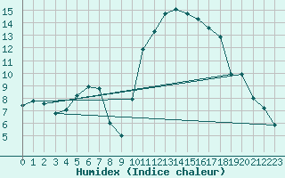 Courbe de l'humidex pour Nantes (44)