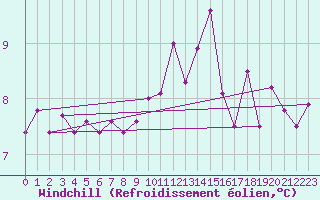 Courbe du refroidissement olien pour Lanvoc (29)