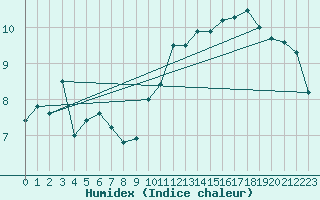 Courbe de l'humidex pour North Point, Prince Edward Island