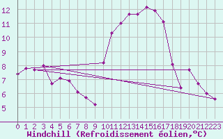 Courbe du refroidissement olien pour Saint-Igneuc (22)