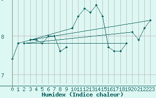 Courbe de l'humidex pour Arcen Aws