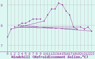 Courbe du refroidissement olien pour Hazebrouck (59)