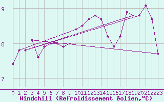 Courbe du refroidissement olien pour Prades-le-Lez - Le Viala (34)