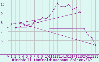 Courbe du refroidissement olien pour Saint-Igneuc (22)