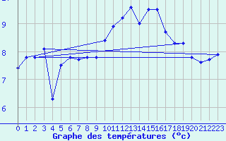 Courbe de tempratures pour Ahaus