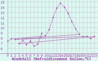 Courbe du refroidissement olien pour Le Luc (83)