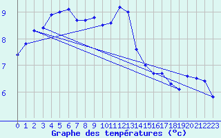 Courbe de tempratures pour Chevillon (52)