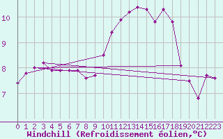 Courbe du refroidissement olien pour La Poblachuela (Esp)