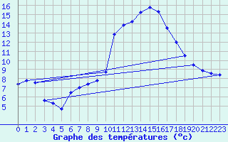 Courbe de tempratures pour Luedenscheid