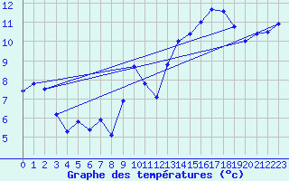 Courbe de tempratures pour Cap Gris-Nez (62)