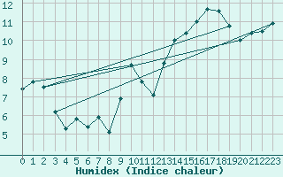 Courbe de l'humidex pour Cap Gris-Nez (62)