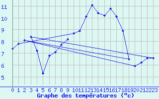 Courbe de tempratures pour Figari (2A)