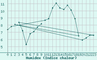 Courbe de l'humidex pour Figari (2A)