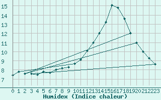 Courbe de l'humidex pour Rochefort Saint-Agnant (17)