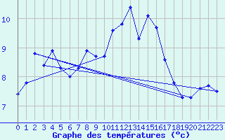 Courbe de tempratures pour Leucate (11)