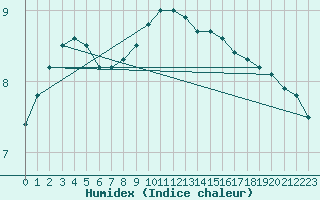 Courbe de l'humidex pour Bordeaux (33)