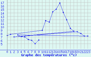 Courbe de tempratures pour Mandelieu la Napoule (06)