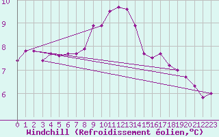 Courbe du refroidissement olien pour Saint-Saturnin-Ls-Avignon (84)