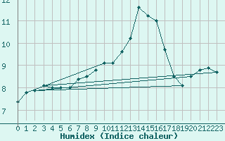 Courbe de l'humidex pour Besanon (25)