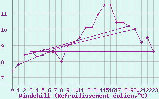 Courbe du refroidissement olien pour Ploudalmezeau (29)