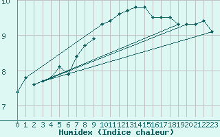 Courbe de l'humidex pour Cevio (Sw)