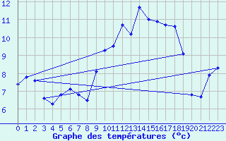 Courbe de tempratures pour Brest (29)