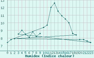 Courbe de l'humidex pour Saint-Yrieix-le-Djalat (19)